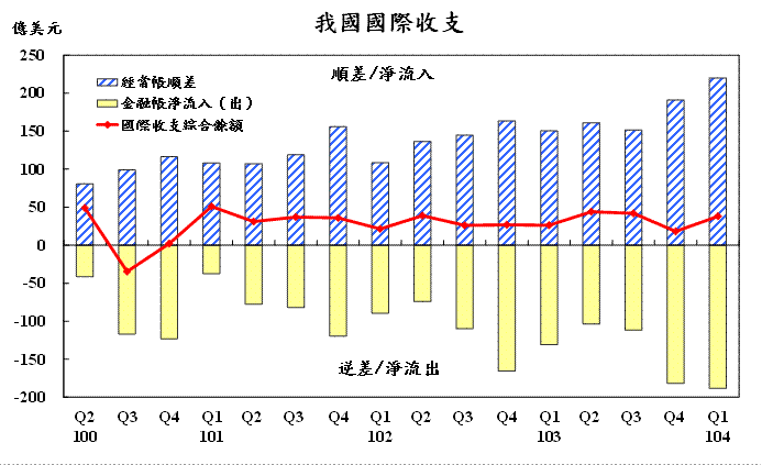 104年第1季我國國際收支