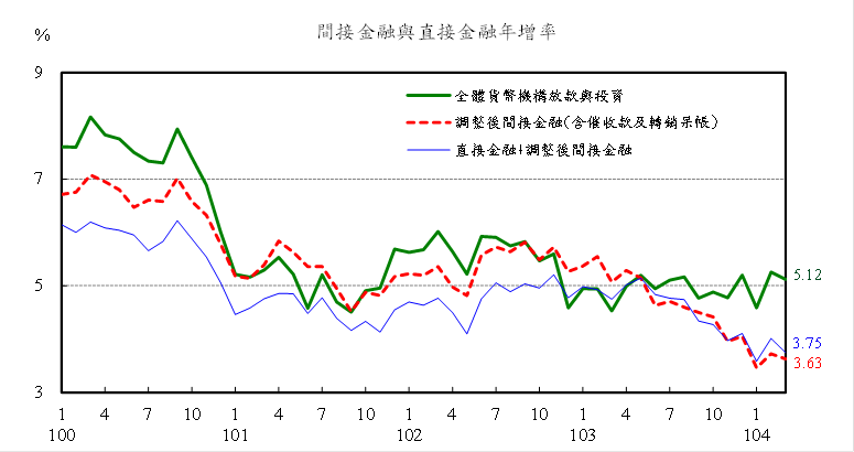 104年3月直接金融與間接金融年增率