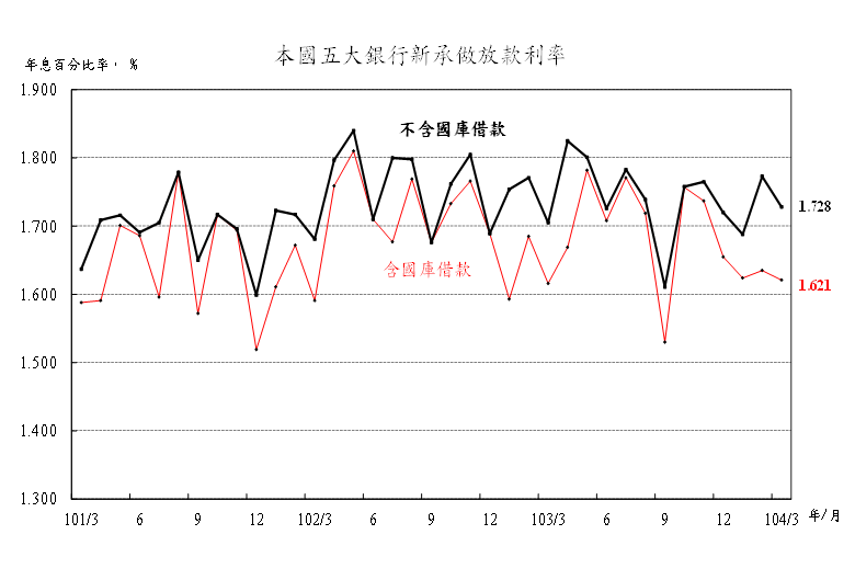 104年3月本國五大銀行新承做放款利率