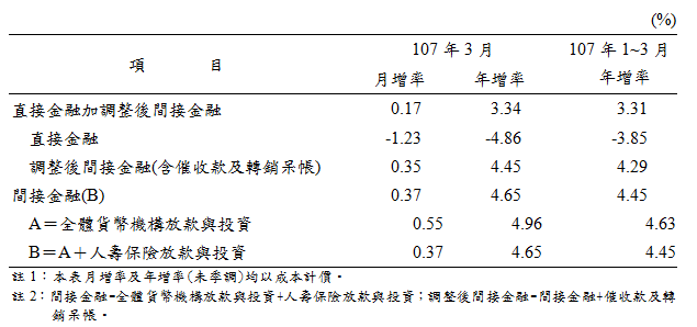 107年3月底全體貨幣機構放款與投資月增率與年增率
