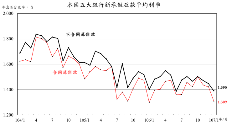 107年1月本國五大銀行新承做放款利率