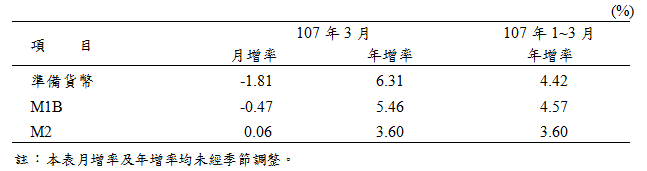 107年3月年準備貨幣月增率與年增率