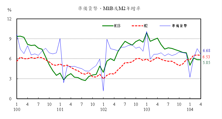 104年4月準備貨幣，M1B及M2年增率