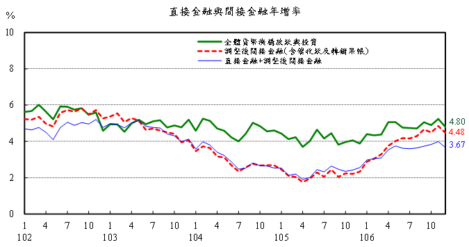 106年12月直接金融與間接金融年增率
