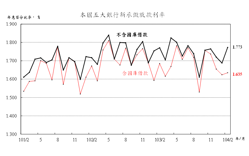 104年2月本國五大銀行新承做放款利率