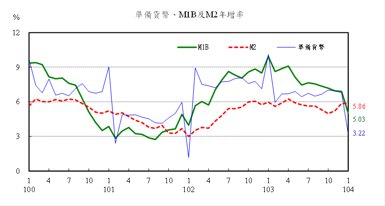 104年1月準備貨幣，M1B及M2年增率