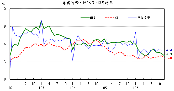 106年12月準備貨幣，M1B及M2年增率