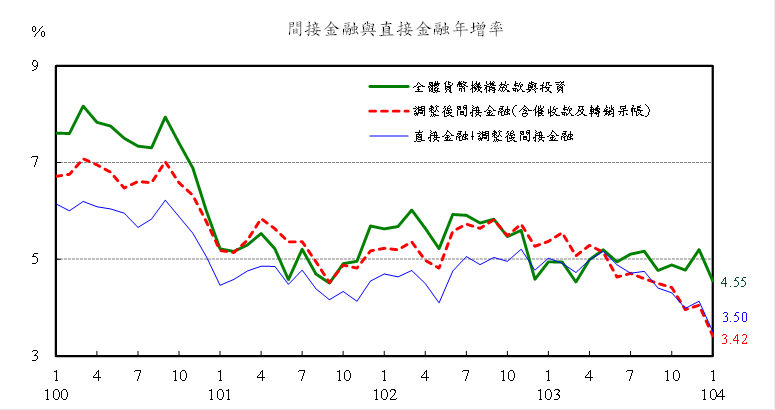 104年1月直接金融與間接金融年增率