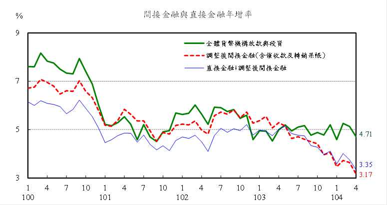 104年4月直接金融與間接金融年增率
