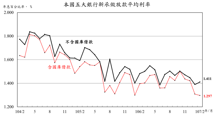 107年2月本國五大銀行新承做放款利率
