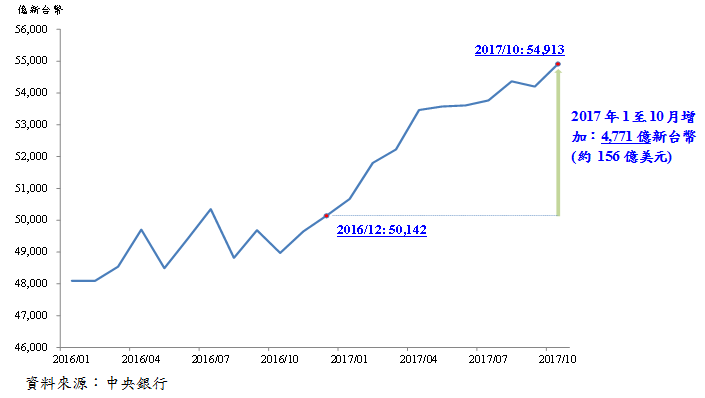 本國全體銀行外匯存款變動(2016年1月~2017年10月)