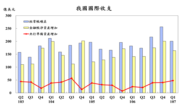 107年第1季我國國際收支