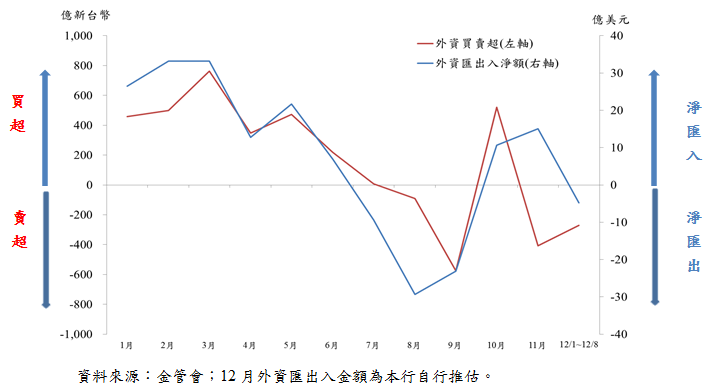 外資買賣超台股與外資匯出入淨額(2017年1月至2017年12月8日)