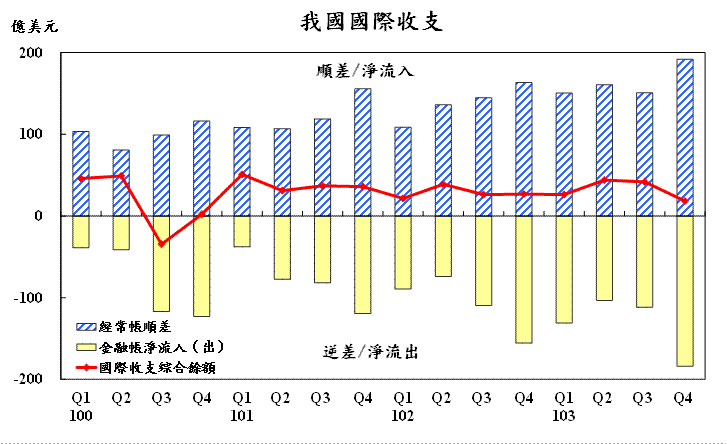103年第4季我國國際收支
