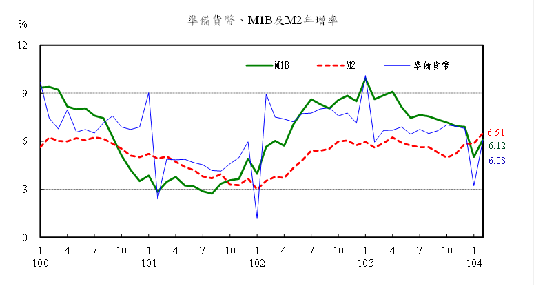 104年2月準備貨幣，M1B及M2年增率