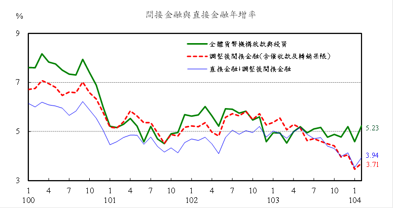 104年2月直接金融與間接金融年增率