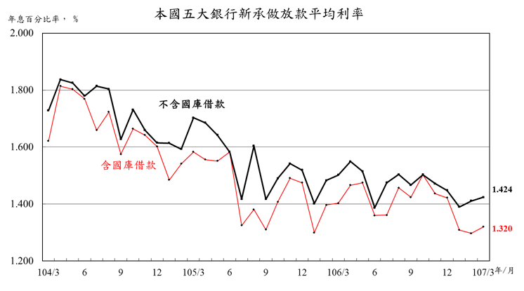 107年3月本國五大銀行新承做放款利率