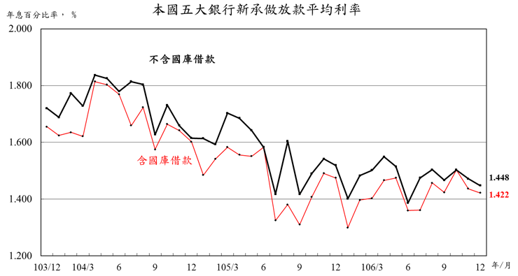 106年12月五大銀行新承做放款利率