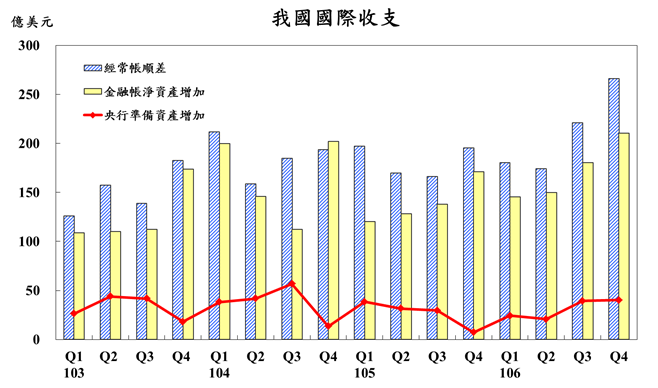 106年第4季我國國際收支