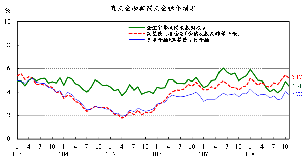 直接金融與間接金融年增率