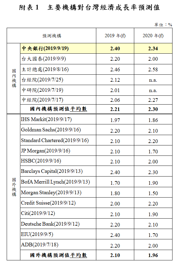 主要機構對台灣經濟成長率預測值