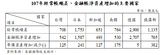 經常帳順差國家1