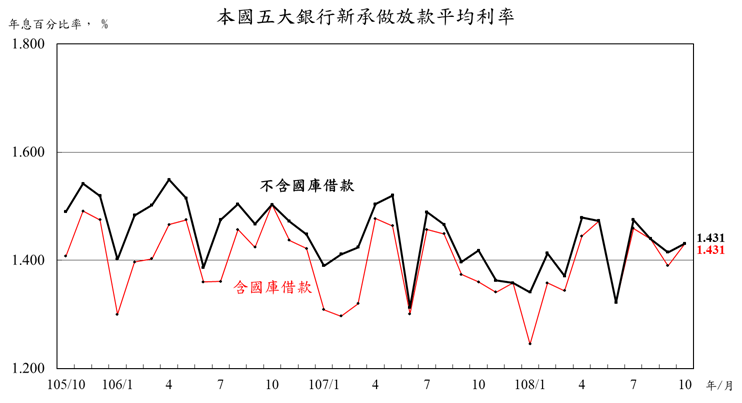 10月五大銀行新承做放款平均利率