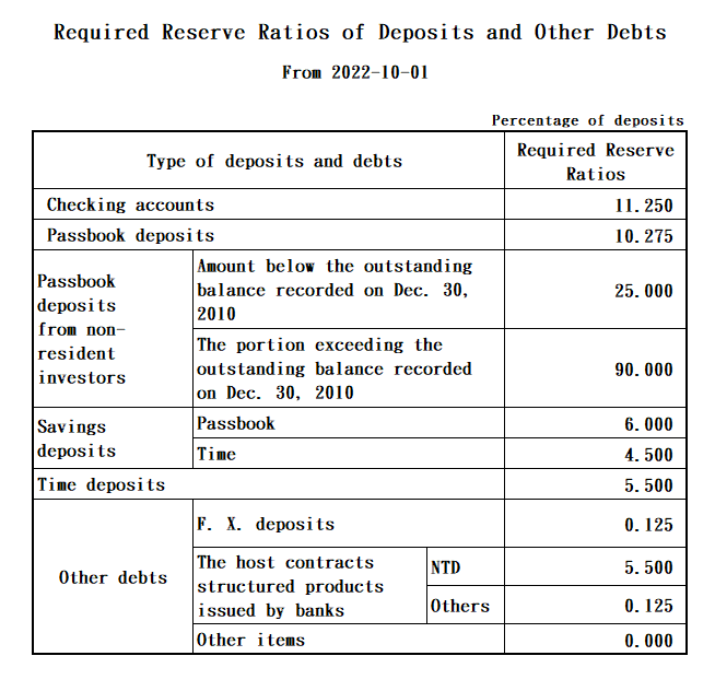 Required Reserve Ratios