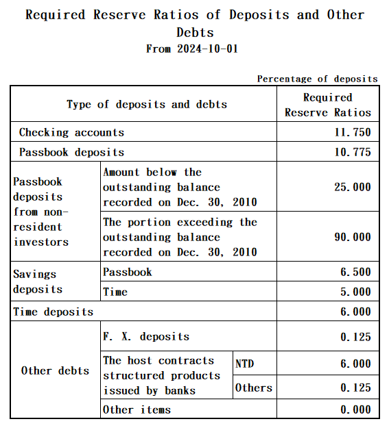 Required Reserve Ratios