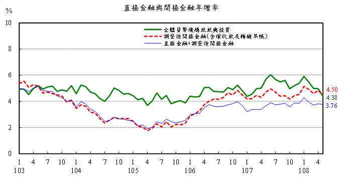 直接金融與間接金融年增率