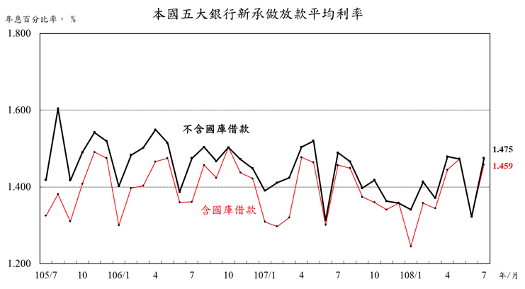 五大銀行平均利率