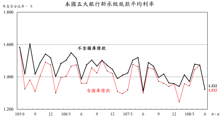 五大銀行新承做放款平均利率