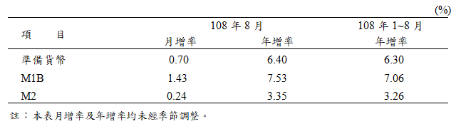 108年8月金融情況圖1