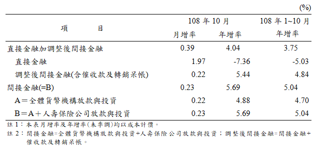 108年10月金融情況3