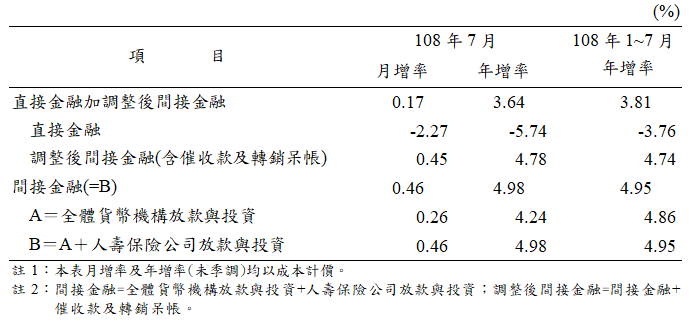 7月金融情況3