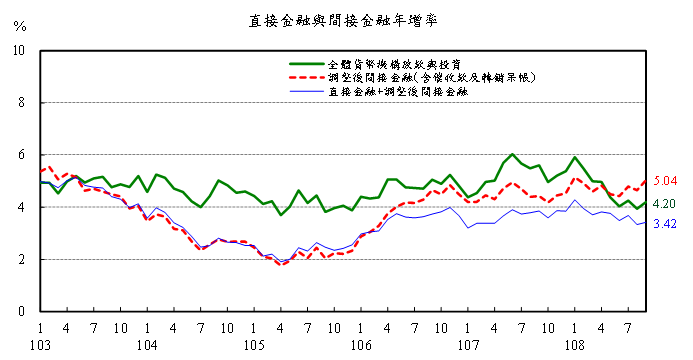 108年9月金融情況圖4