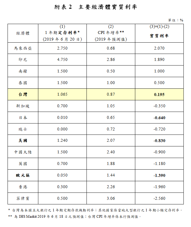 主要經濟體實質利率