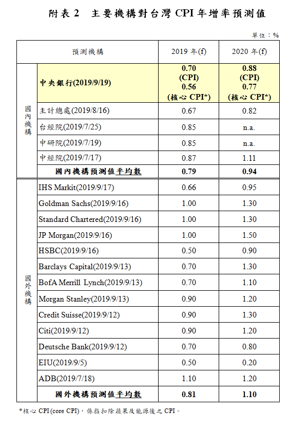主要機構對台灣CPI年增率預測值