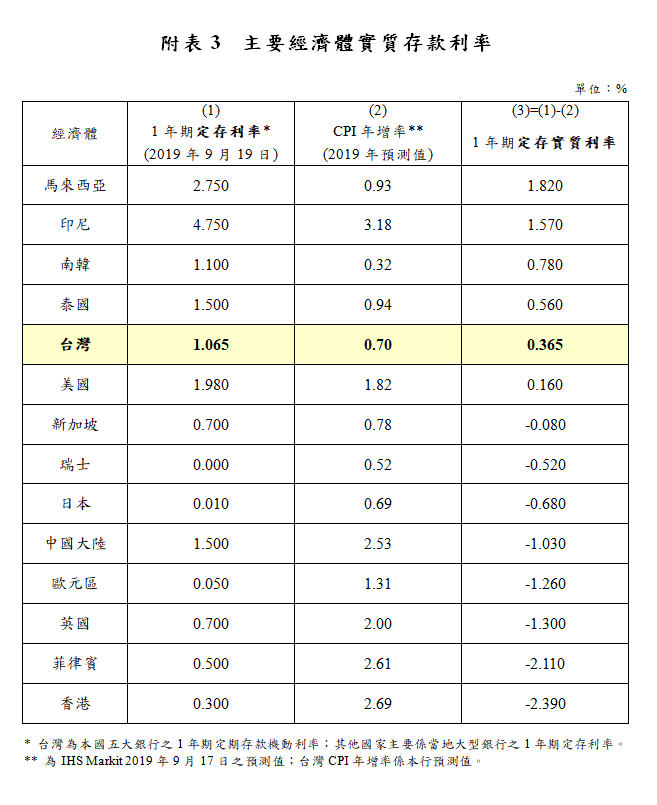 主要經濟體實質存款利率