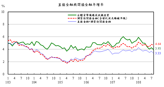 108年8月金融情況圖4