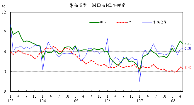 準備貨幣、M1B及M2年增率