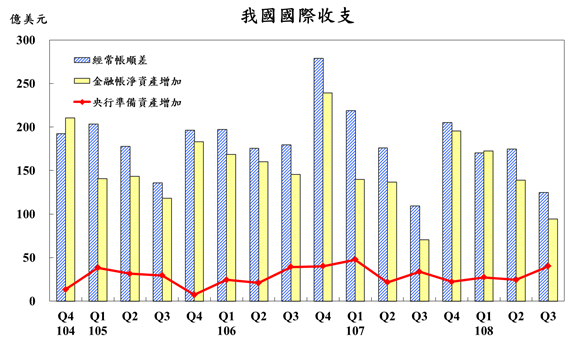 108年第3季國際收支