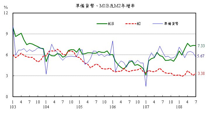 7月金融情況2