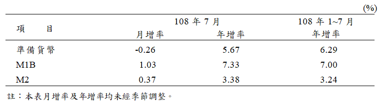 7月金融情況1