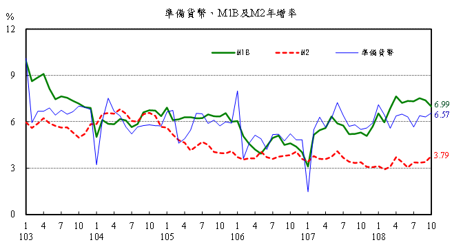 108年10月金融情況2