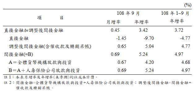 108年9月金融情況圖3