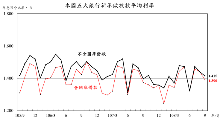 本國五大銀行新承做放款平均利率