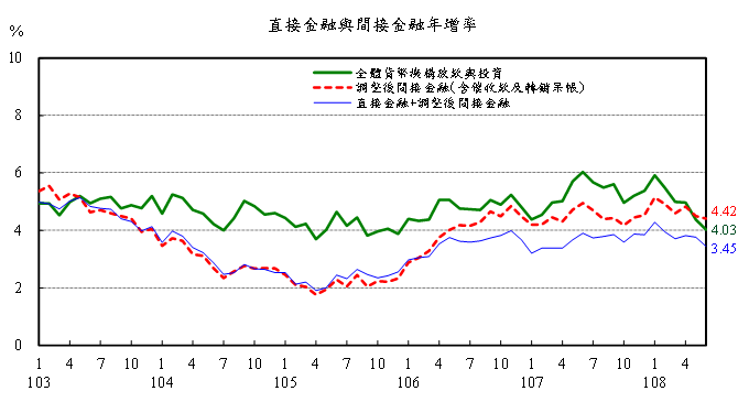 直接金融與間接金融年增率