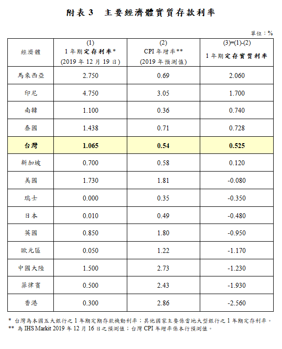 附表3 主要經濟體實質存款利率