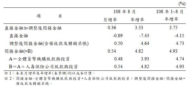 108年8月金融情況圖3